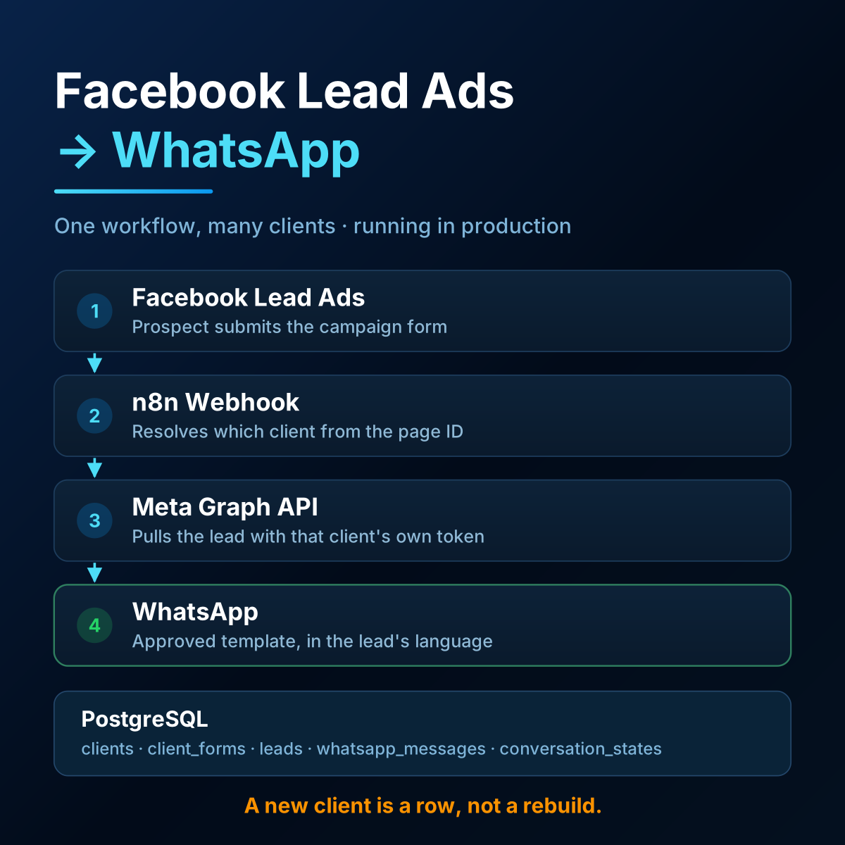 Facebook Lead Ads to WhatsApp automation architecture